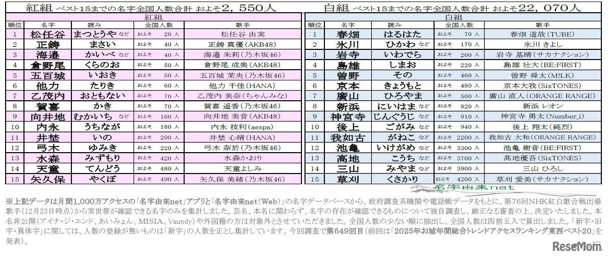 第76回NHK紅白歌合戦出場歌手の珍しいレア名字ランキング