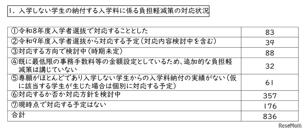 入学しない学生の納付する入学料に係る負担軽減策の対応状況