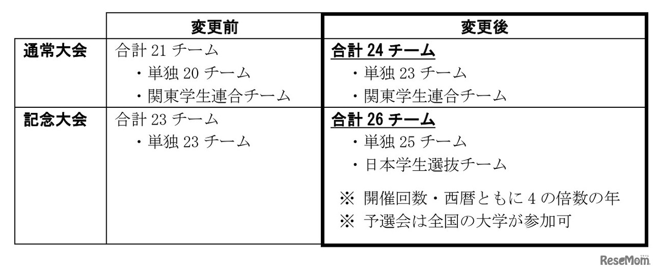出走チーム数の増加