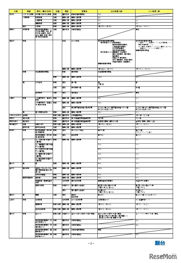 2026年度入試 国公立大 変更点一覧