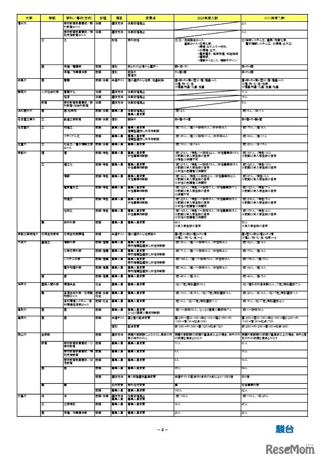 2026年度入試 国公立大 変更点一覧