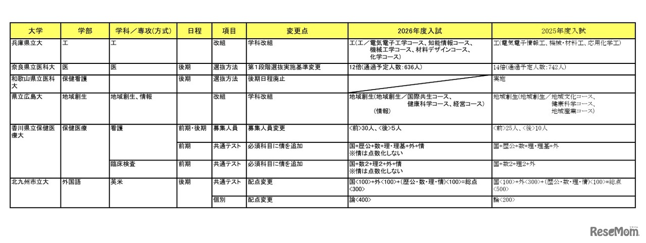 2026年度入試 国公立大 変更点一覧