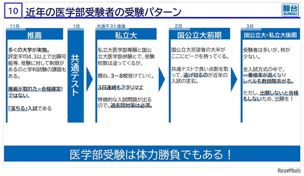「医学部入試情報講演会₋冬編₋」資料より