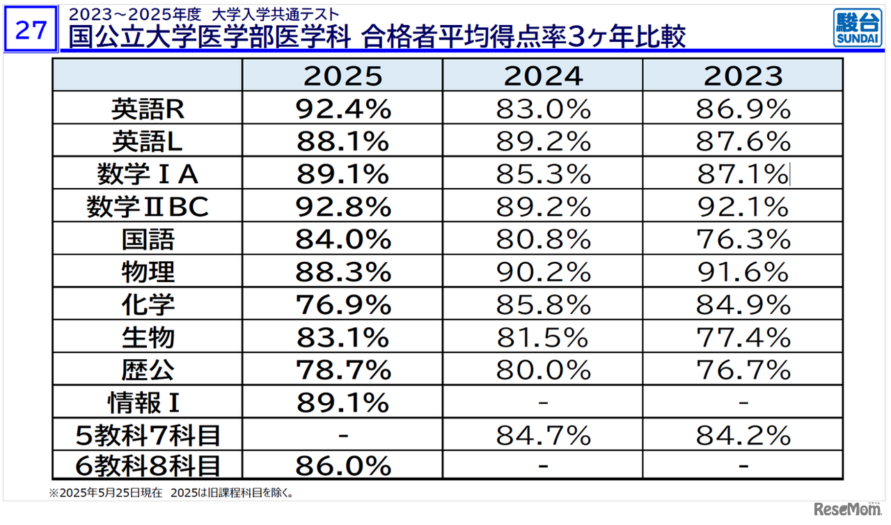 「医学部入試情報講演会₋冬編₋」資料より