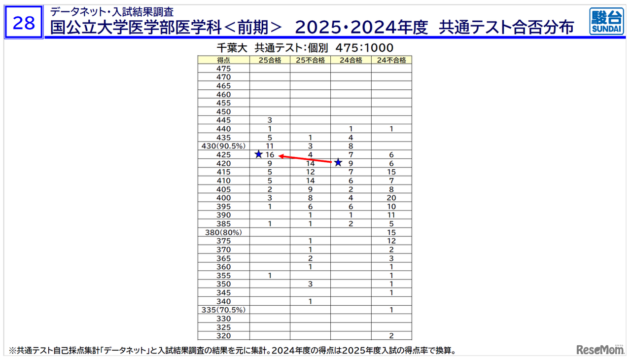「医学部入試情報講演会₋冬編₋」資料より