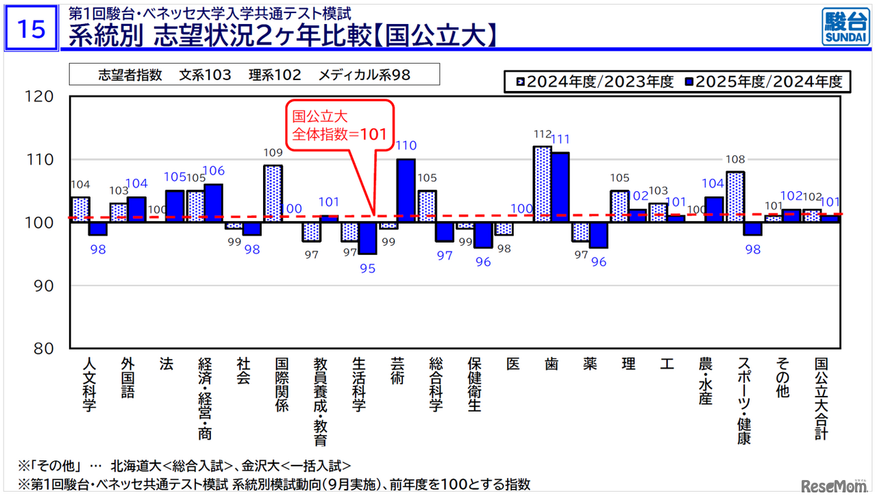 「医学部入試情報講演会₋冬編₋」資料より