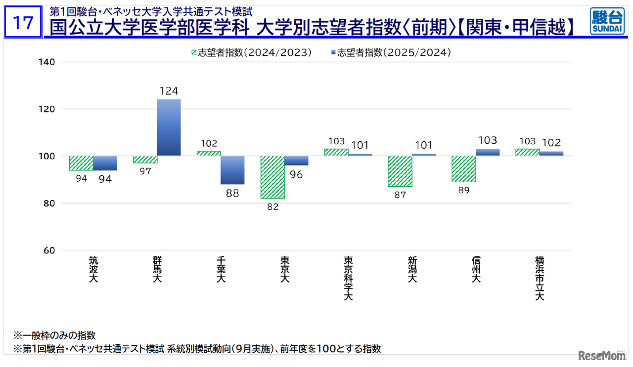「医学部入試情報講演会₋冬編₋」資料より