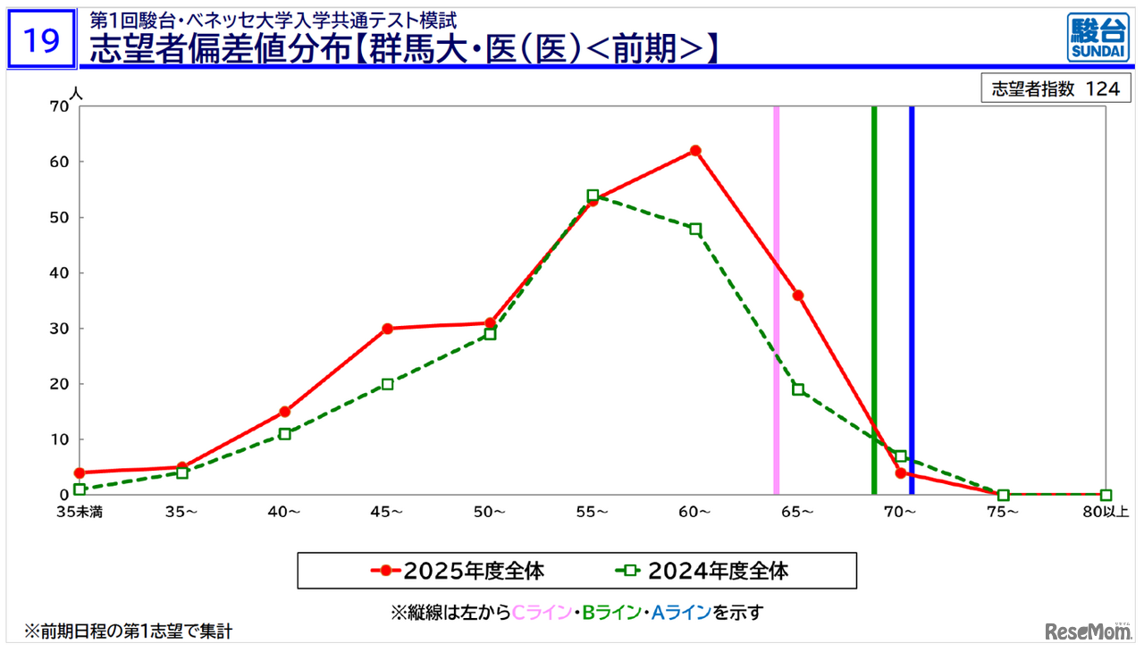 「医学部入試情報講演会₋冬編₋」資料より