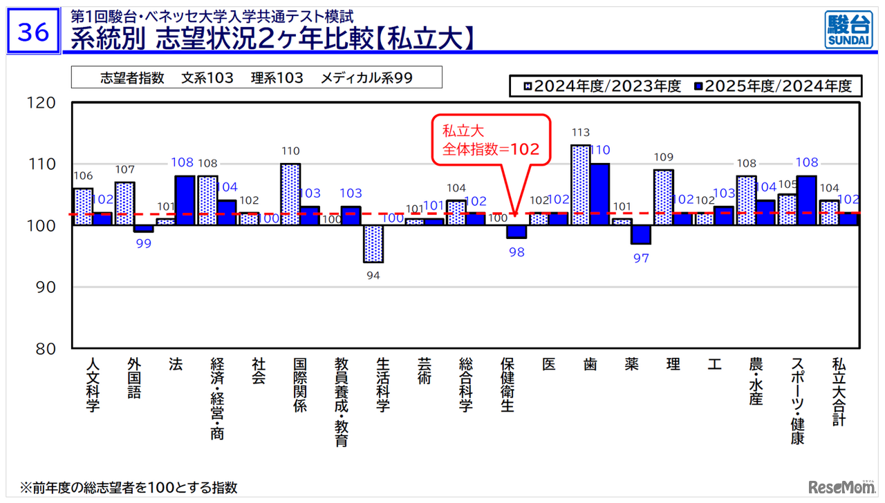 「医学部入試情報講演会₋冬編₋」資料より