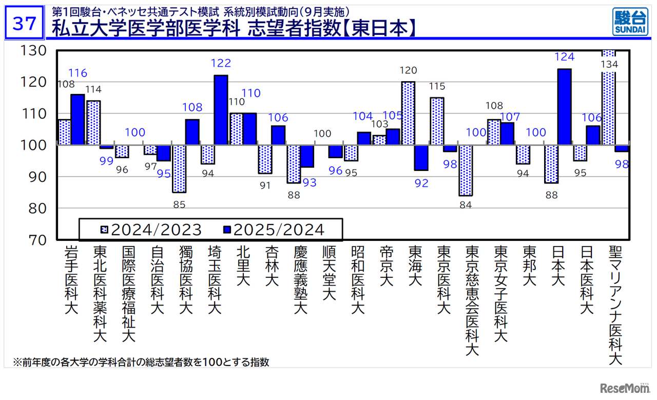 「医学部入試情報講演会₋冬編₋」資料より