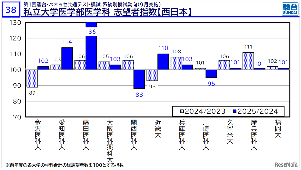 「医学部入試情報講演会₋冬編₋」資料より