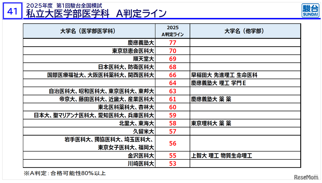 「医学部入試情報講演会₋冬編₋」資料より