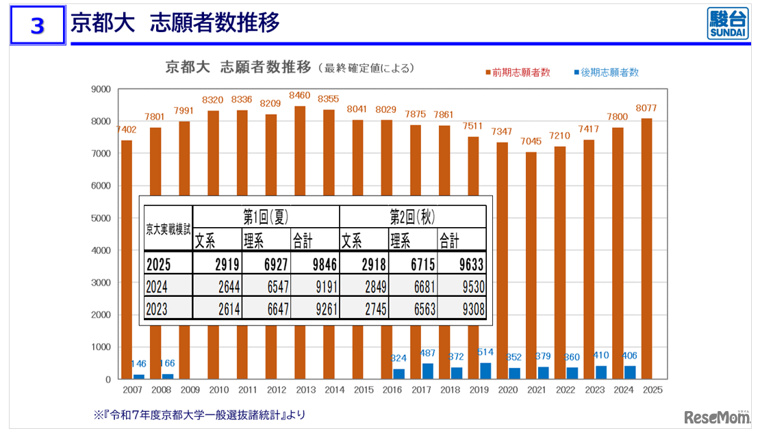 「京大入試情報講演会 秋・冬Ver.」資料より