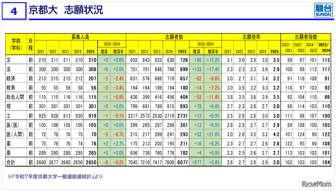「京大入試情報講演会 秋・冬Ver.」資料より
