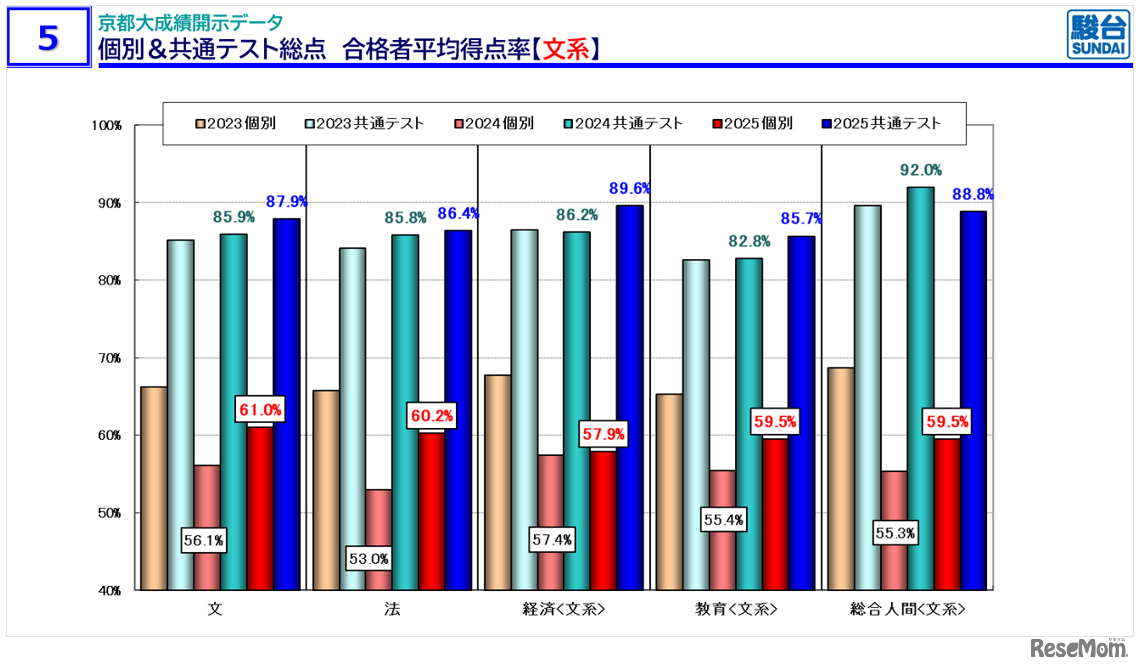 「京大入試情報講演会 秋・冬Ver.」資料より