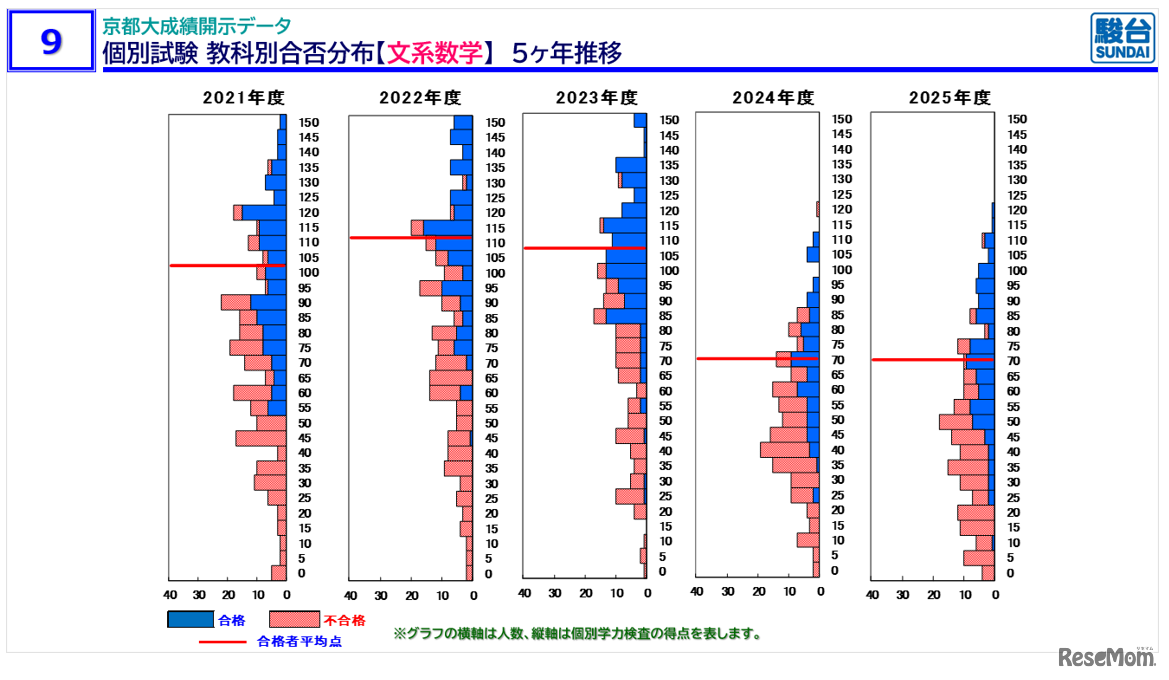 「京大入試情報講演会 秋・冬Ver.」資料より