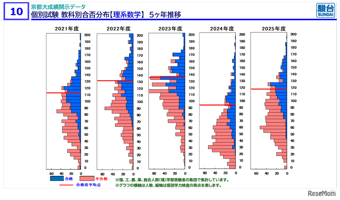 「京大入試情報講演会 秋・冬Ver.」資料より