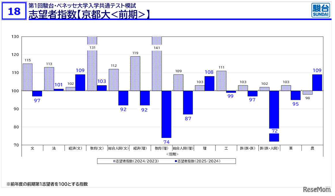「京大入試情報講演会 秋・冬Ver.」資料より