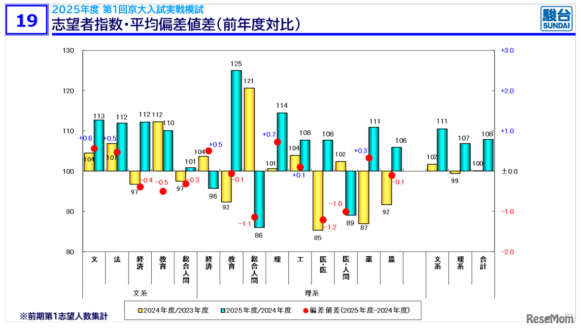 「京大入試情報講演会 秋・冬Ver.」資料より
