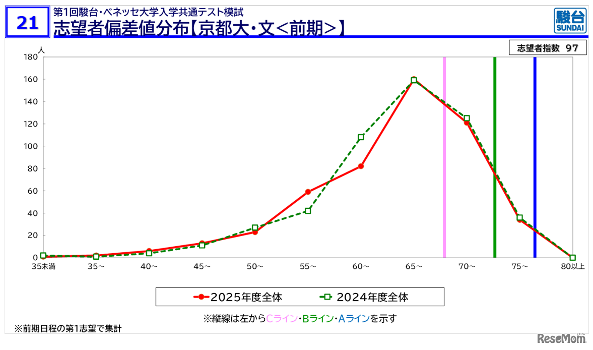 「京大入試情報講演会 秋・冬Ver.」資料より