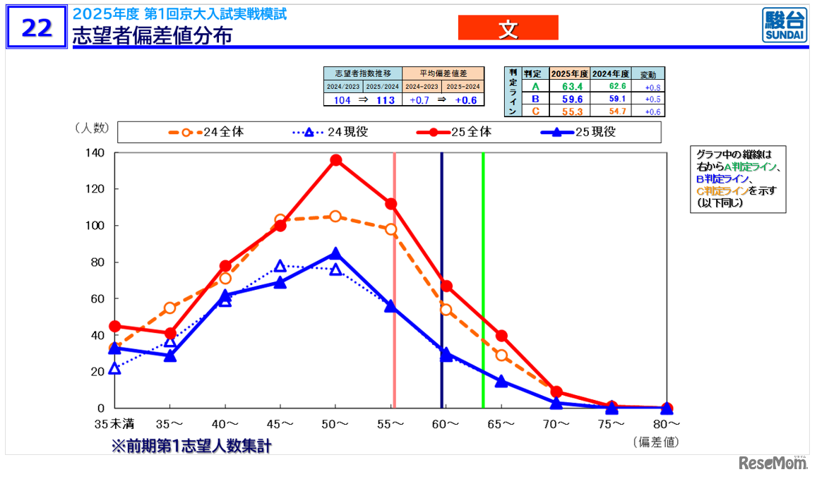 「京大入試情報講演会 秋・冬Ver.」資料より