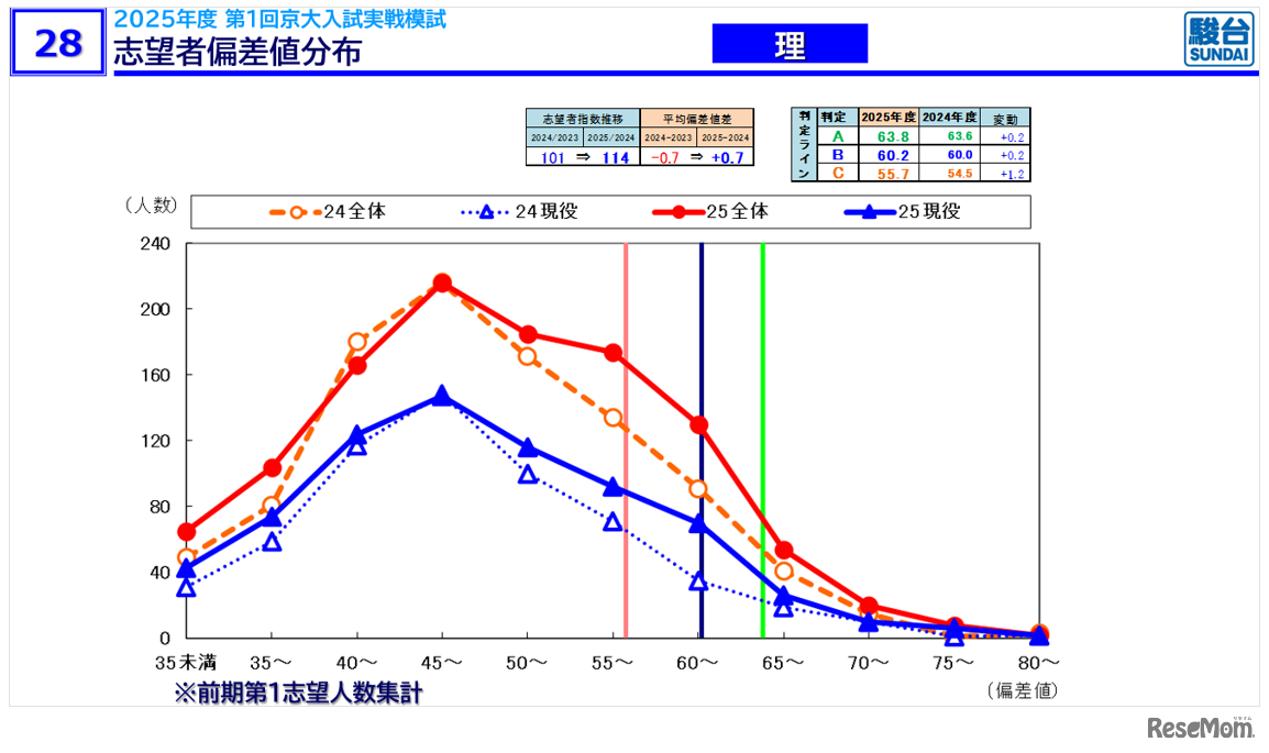 「京大入試情報講演会 秋・冬Ver.」資料より