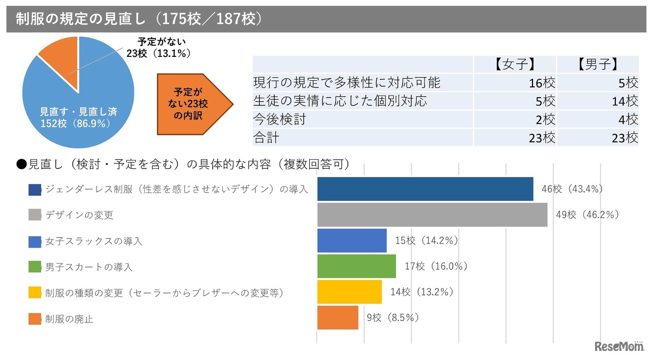 制服の規定の見直し