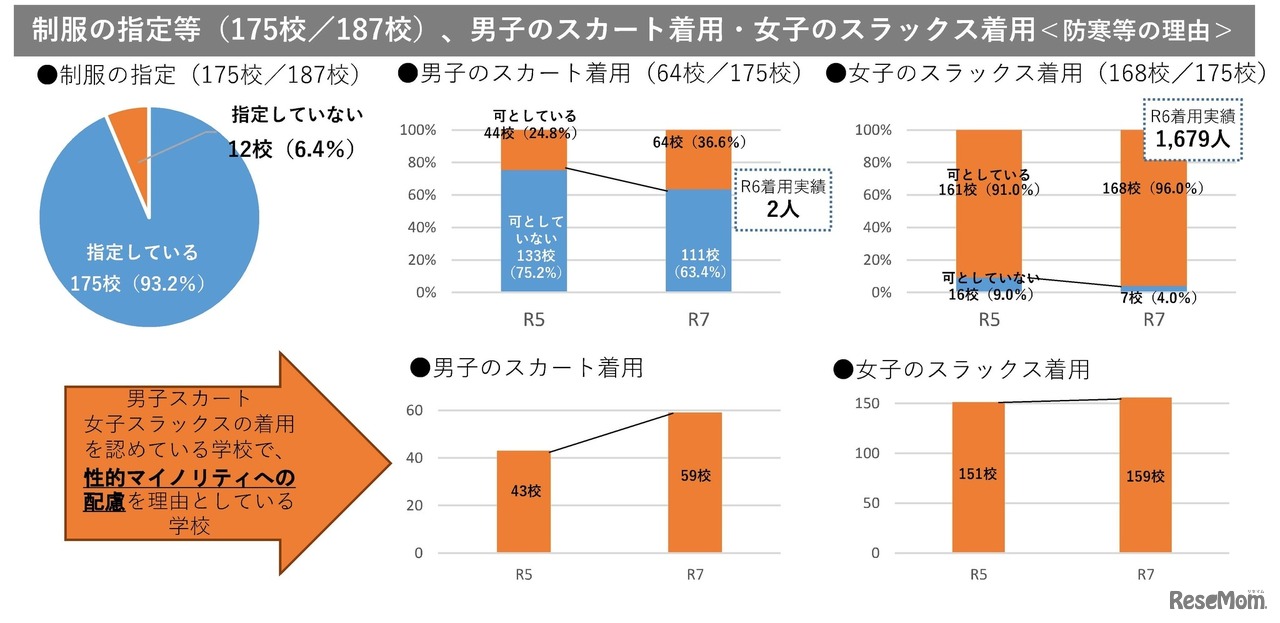 制服の指定など、男子のスカート着用・女子のスラックス着用