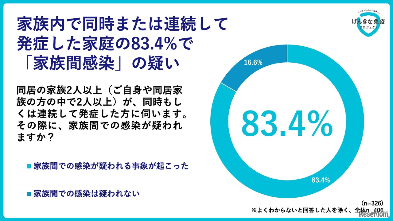 冬に、家族が同時または連続して感染症を発症した世帯の約8割で「家族間感染」の疑い