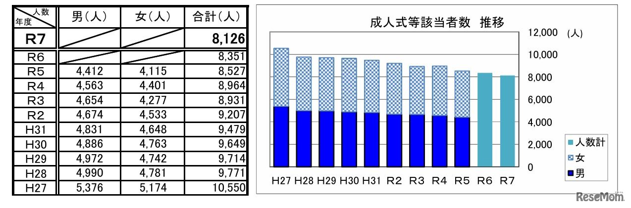 成人式該当者数推移