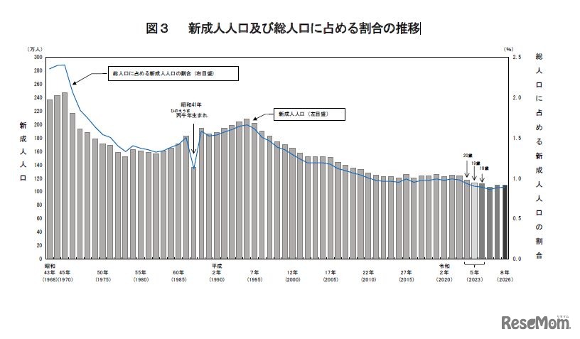 新成人人口および総人口に占める割合の推移