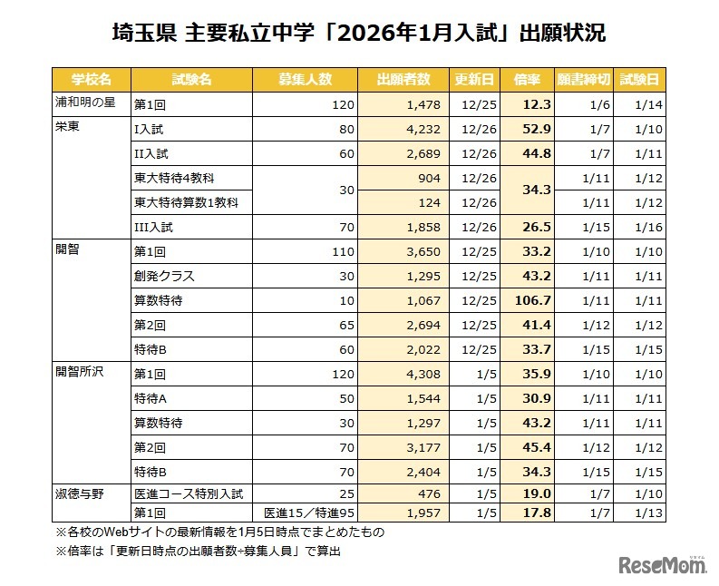埼玉県 主要私立中学「2026年1月入試」出願状況