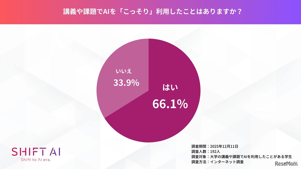 講義や課題でAIをこっそり利用したことはあるか