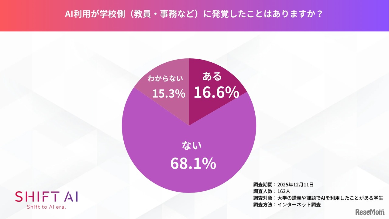 AI利用が学校側に発覚したことはあるか