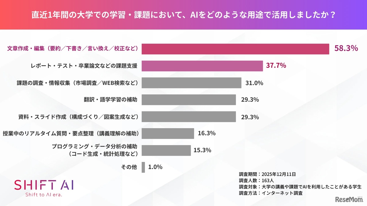 AIをどのような用途で活用したか
