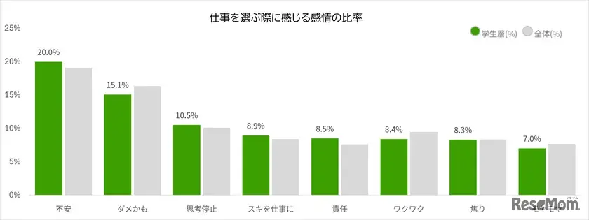 仕事を選ぶ際に感じる感情の比率