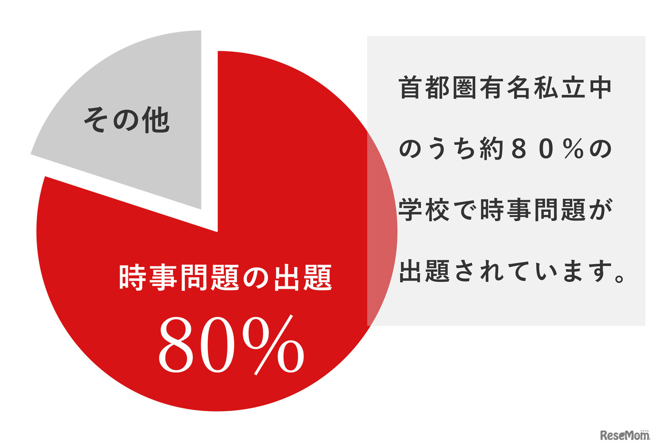 首都圏有名私立中のうち約80％の学校で時事問題が出題されています