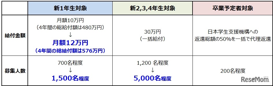給付型奨学金を大幅拡充