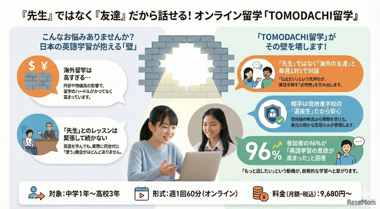 「先生」ではなく「海外の同世代の友達」だから英語が話せる、オンライン留学「TOMODACHI留学」