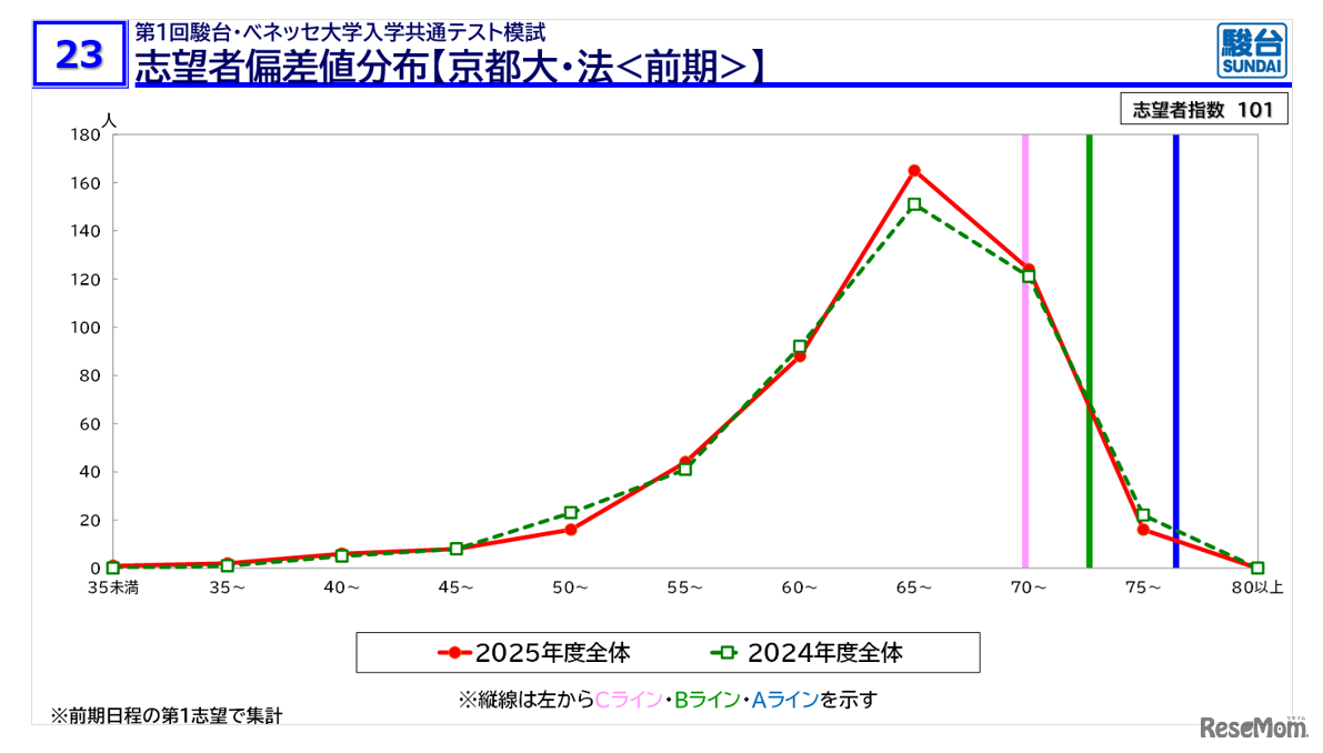 【大学受験2026】京大人気がノーベル賞効果で加速！駿台データが示す「合格への勝機」