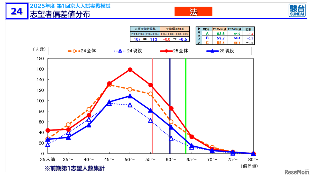 【大学受験2026】京大人気がノーベル賞効果で加速！駿台データが示す「合格への勝機」