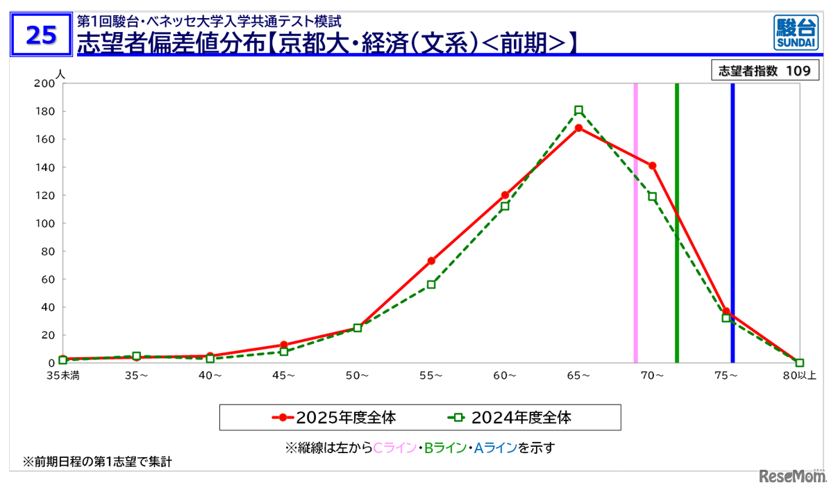 【大学受験2026】京大人気がノーベル賞効果で加速！駿台データが示す「合格への勝機」