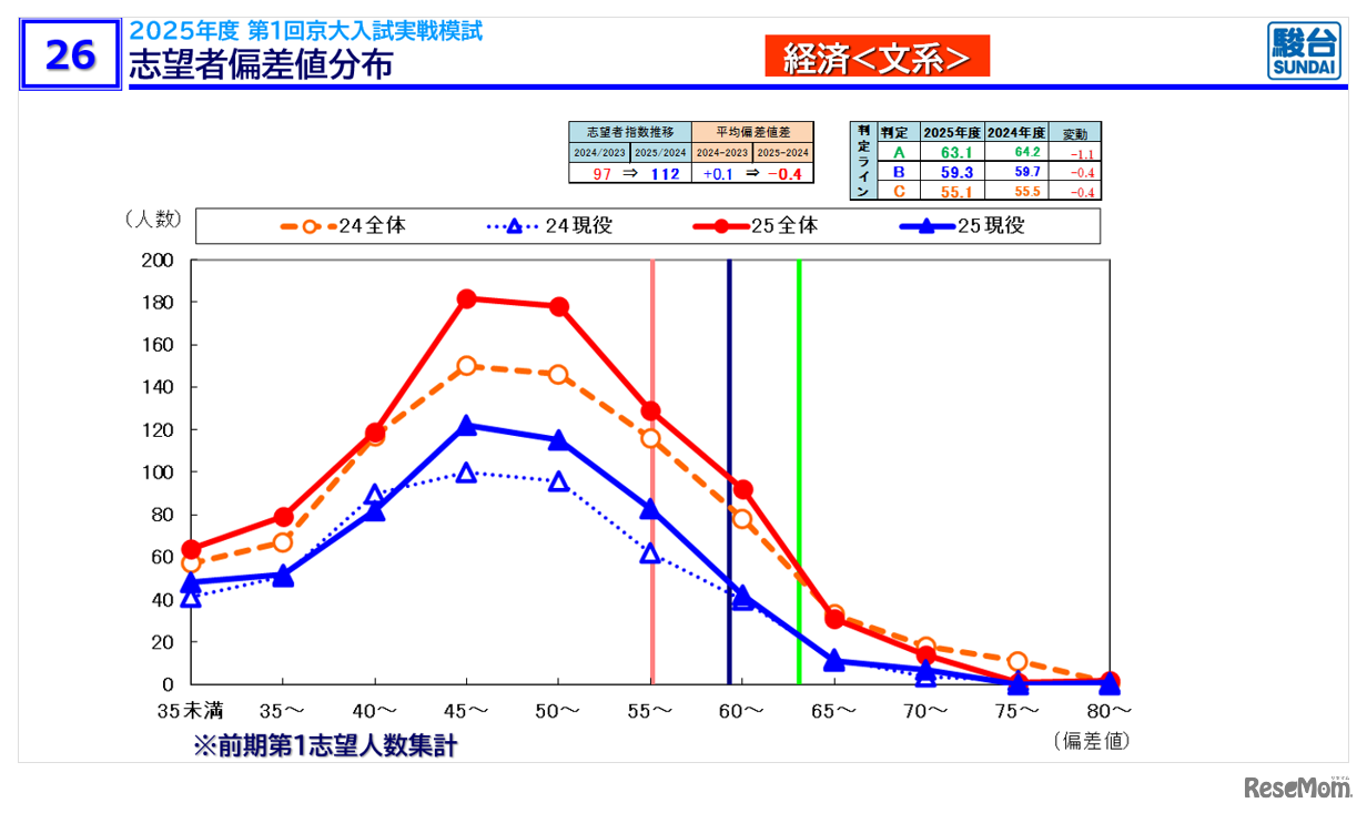 【大学受験2026】京大人気がノーベル賞効果で加速！駿台データが示す「合格への勝機」