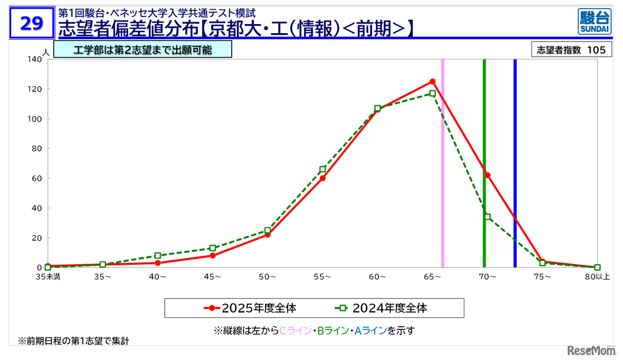 【大学受験2026】京大人気がノーベル賞効果で加速！駿台データが示す「合格への勝機」