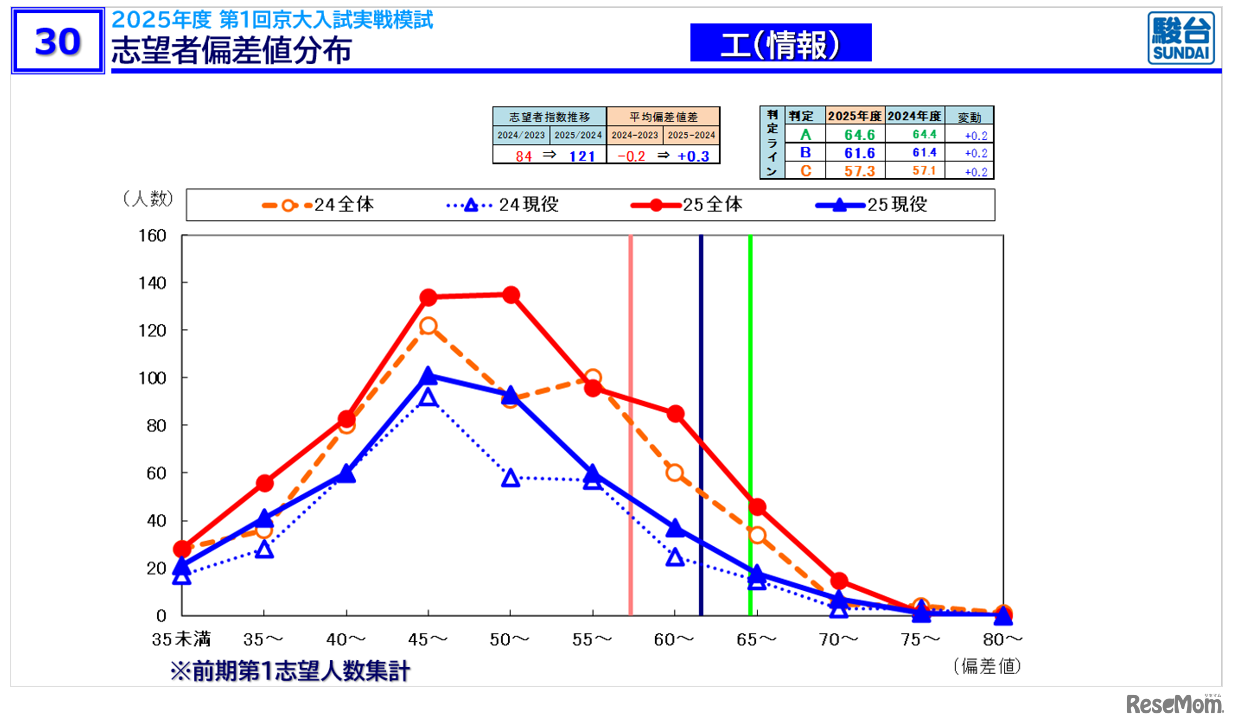 【大学受験2026】京大人気がノーベル賞効果で加速！駿台データが示す「合格への勝機」