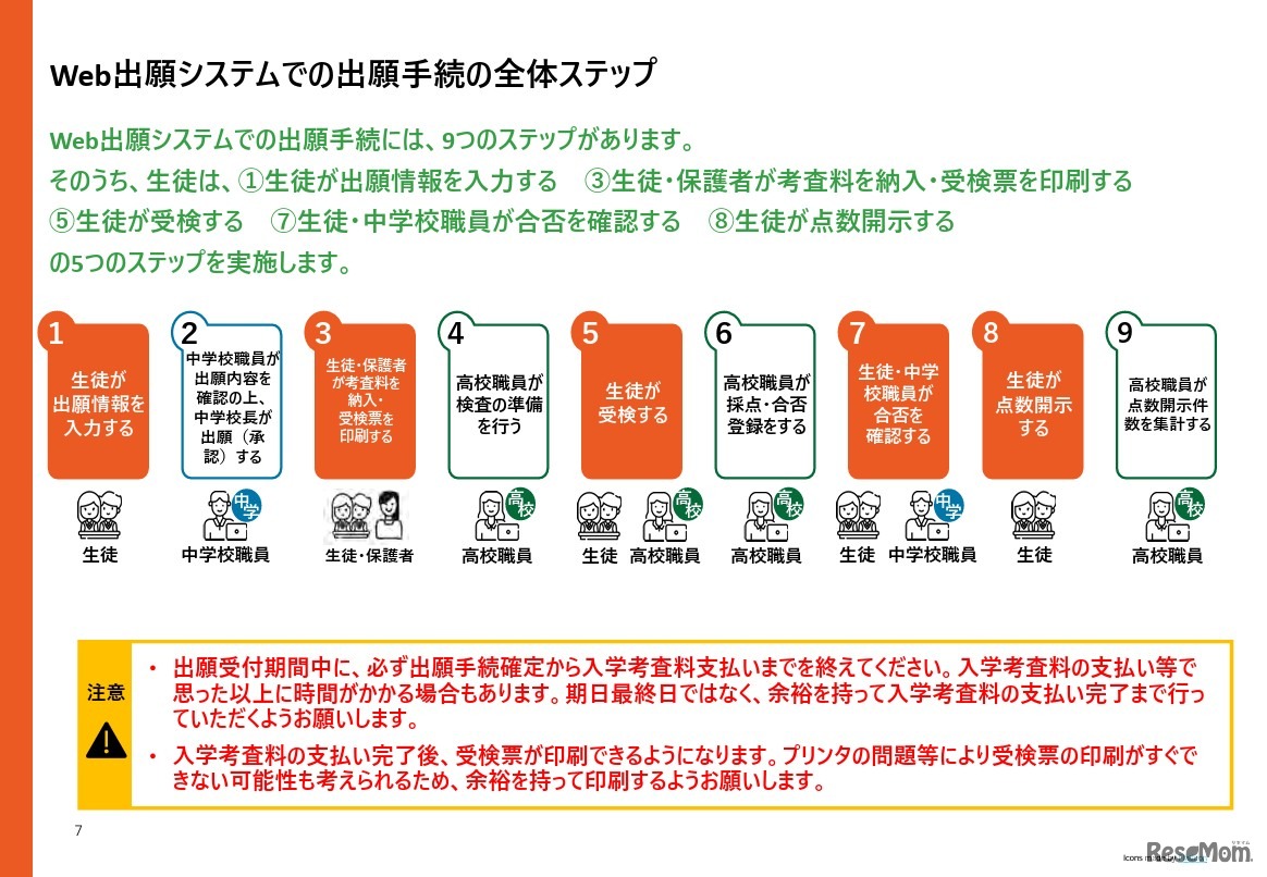 Web出願システムでの出願手続の全体ステップ