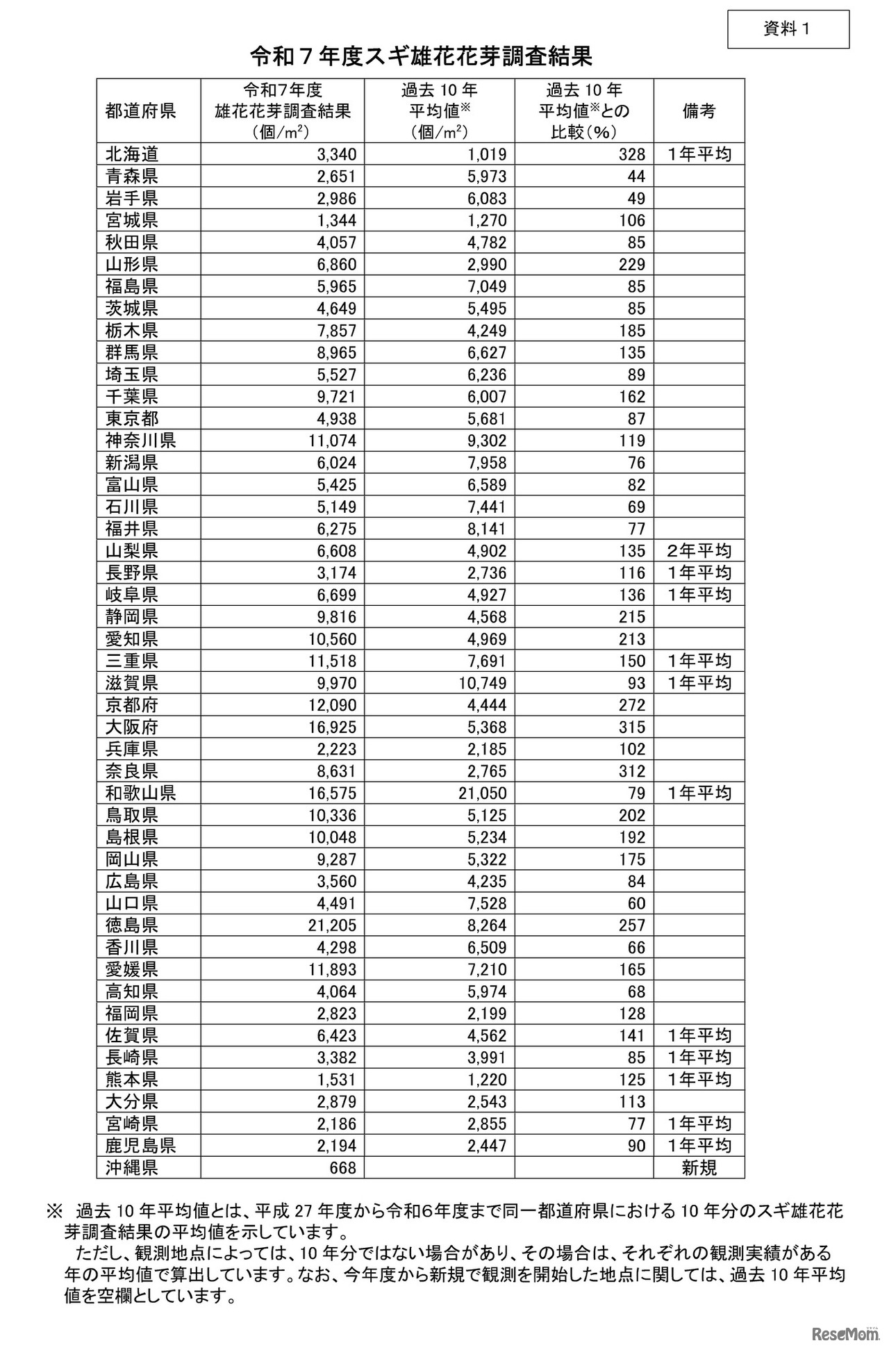 令和7年度　雄花花芽調査結果