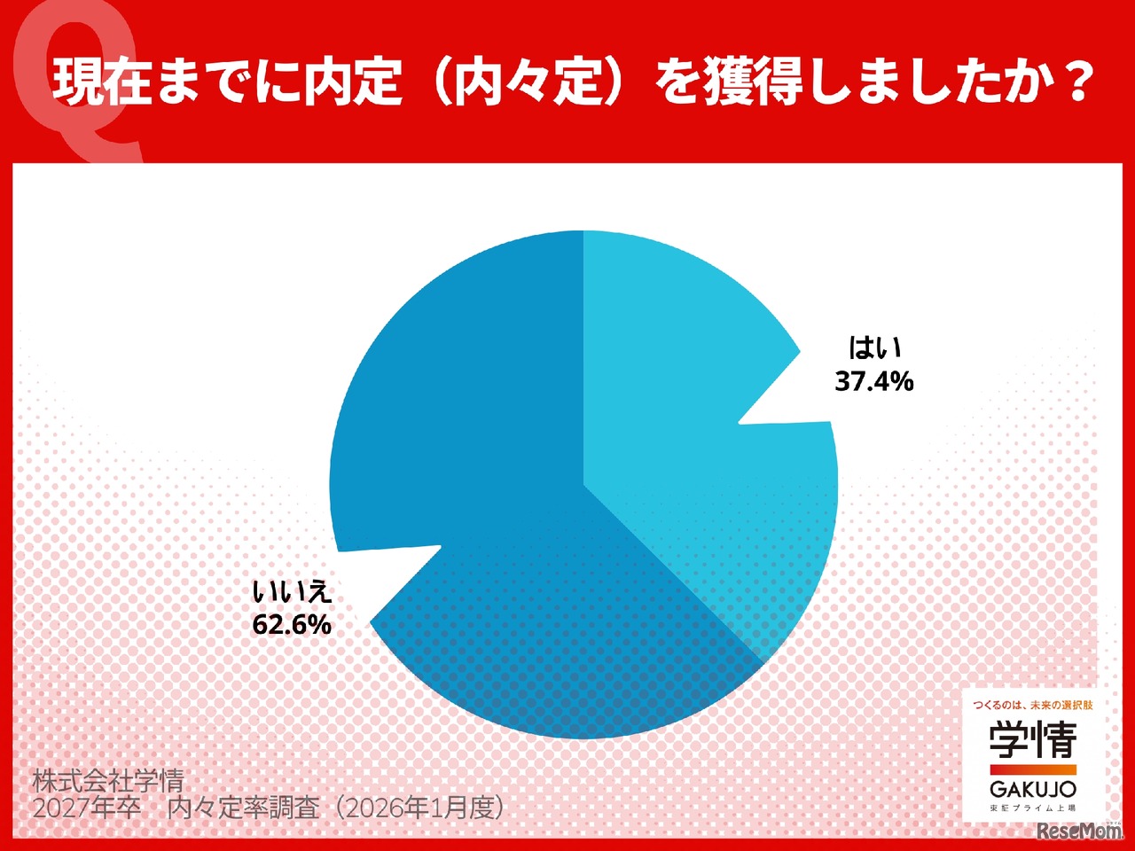 2025年12月末の内々定獲得状況