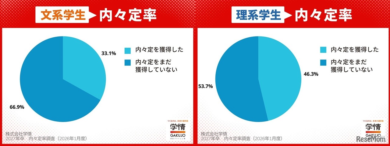 文理別の内々定率（2025年12月末）