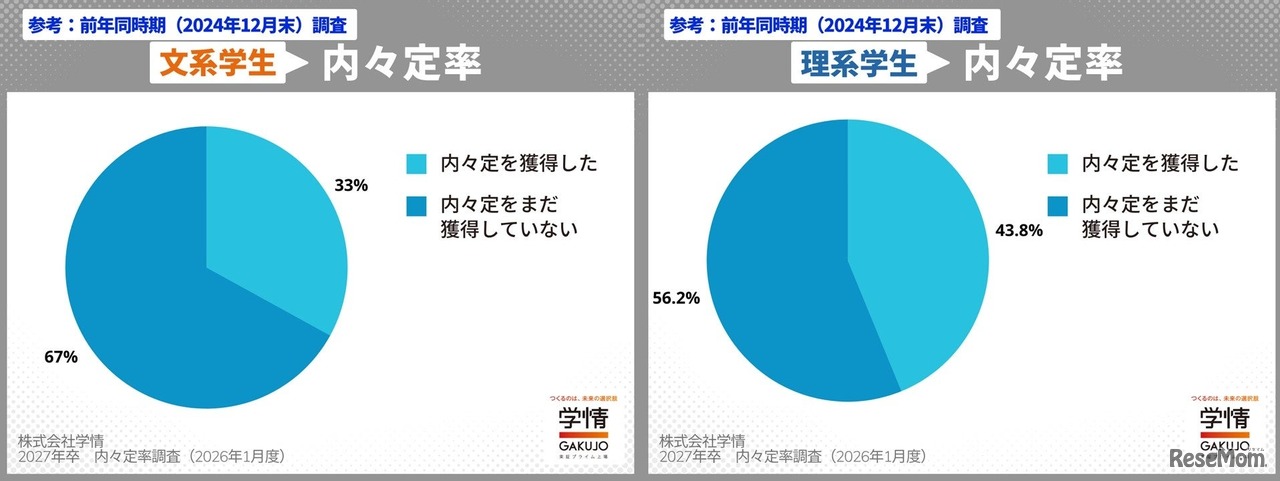 ＜参考＞文理別の内々定率（2024年12月末）